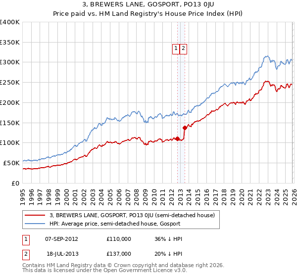 3, BREWERS LANE, GOSPORT, PO13 0JU: Price paid vs HM Land Registry's House Price Index