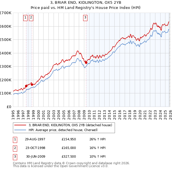3, BRIAR END, KIDLINGTON, OX5 2YB: Price paid vs HM Land Registry's House Price Index