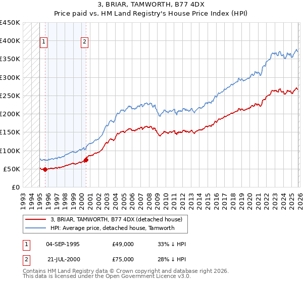 3, BRIAR, TAMWORTH, B77 4DX: Price paid vs HM Land Registry's House Price Index