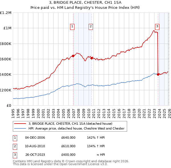 3, BRIDGE PLACE, CHESTER, CH1 1SA: Price paid vs HM Land Registry's House Price Index