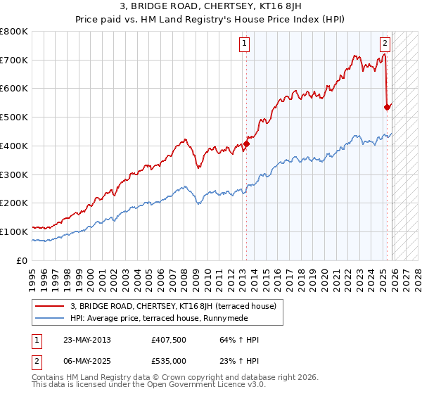 3, BRIDGE ROAD, CHERTSEY, KT16 8JH: Price paid vs HM Land Registry's House Price Index