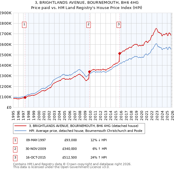 3, BRIGHTLANDS AVENUE, BOURNEMOUTH, BH6 4HG: Price paid vs HM Land Registry's House Price Index