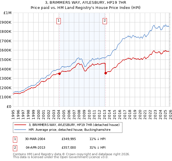3, BRIMMERS WAY, AYLESBURY, HP19 7HR: Price paid vs HM Land Registry's House Price Index