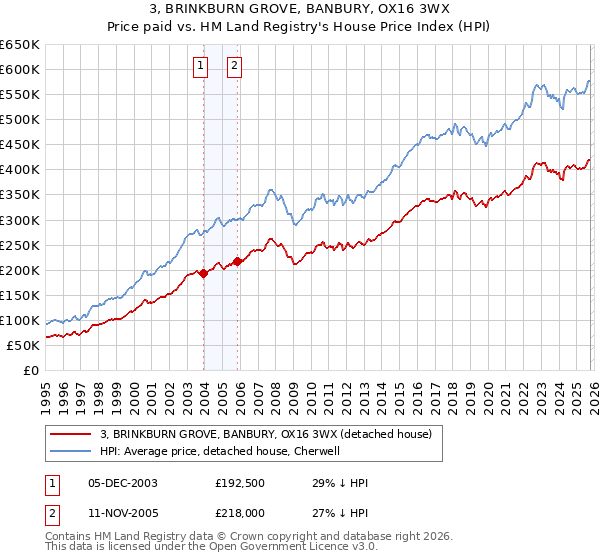 3, BRINKBURN GROVE, BANBURY, OX16 3WX: Price paid vs HM Land Registry's House Price Index