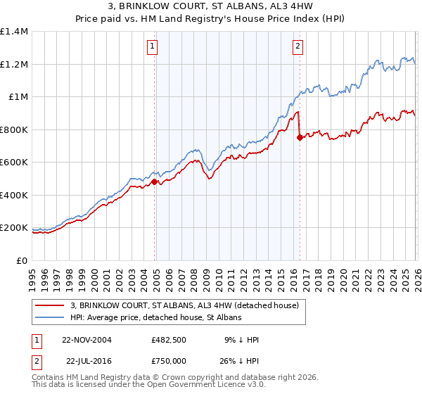 3, BRINKLOW COURT, ST ALBANS, AL3 4HW: Price paid vs HM Land Registry's House Price Index