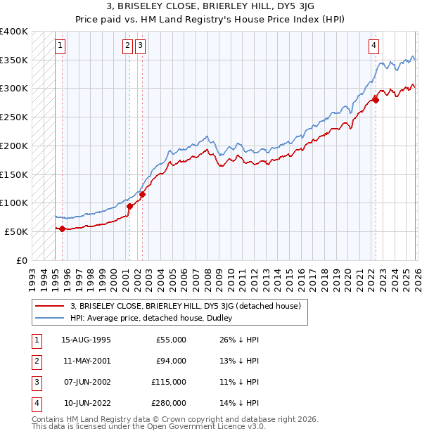 3, BRISELEY CLOSE, BRIERLEY HILL, DY5 3JG: Price paid vs HM Land Registry's House Price Index