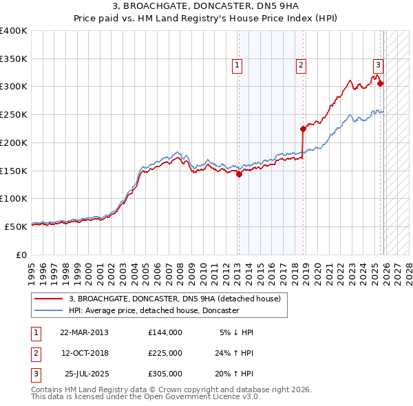 3, BROACHGATE, DONCASTER, DN5 9HA: Price paid vs HM Land Registry's House Price Index