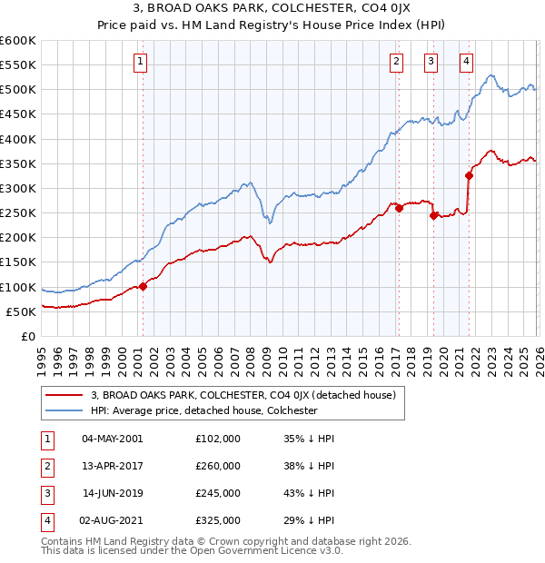 3, BROAD OAKS PARK, COLCHESTER, CO4 0JX: Price paid vs HM Land Registry's House Price Index