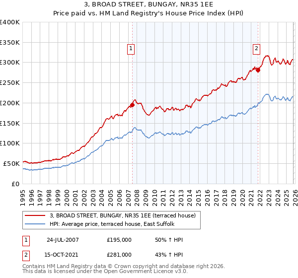 3, BROAD STREET, BUNGAY, NR35 1EE: Price paid vs HM Land Registry's House Price Index