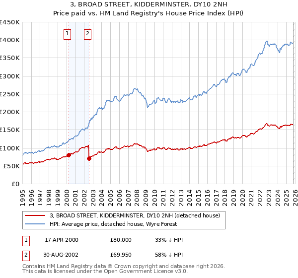 3, BROAD STREET, KIDDERMINSTER, DY10 2NH: Price paid vs HM Land Registry's House Price Index