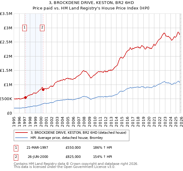 3, BROCKDENE DRIVE, KESTON, BR2 6HD: Price paid vs HM Land Registry's House Price Index
