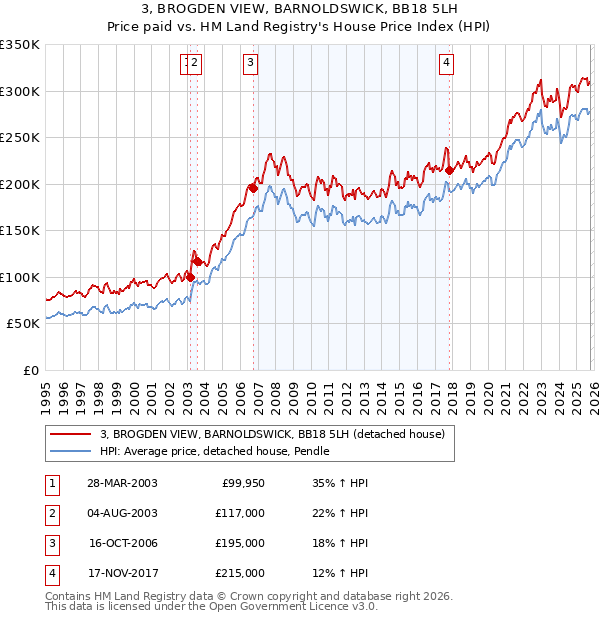 3, BROGDEN VIEW, BARNOLDSWICK, BB18 5LH: Price paid vs HM Land Registry's House Price Index