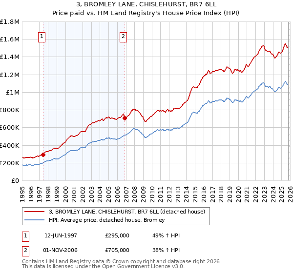 3, BROMLEY LANE, CHISLEHURST, BR7 6LL: Price paid vs HM Land Registry's House Price Index