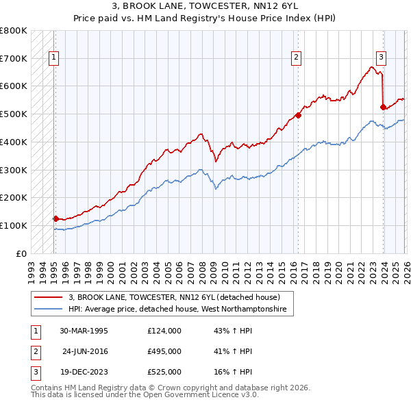 3, BROOK LANE, TOWCESTER, NN12 6YL: Price paid vs HM Land Registry's House Price Index