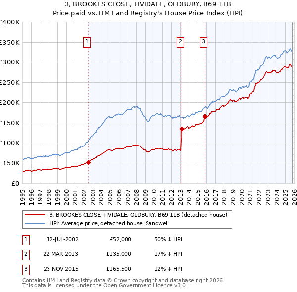 3, BROOKES CLOSE, TIVIDALE, OLDBURY, B69 1LB: Price paid vs HM Land Registry's House Price Index