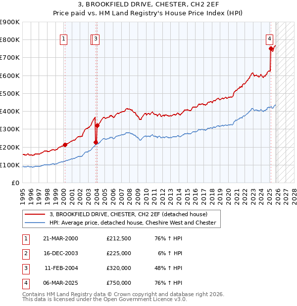 3, BROOKFIELD DRIVE, CHESTER, CH2 2EF: Price paid vs HM Land Registry's House Price Index