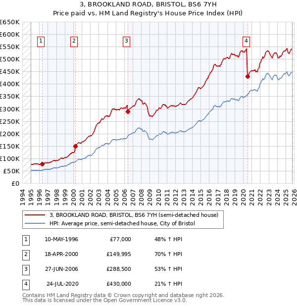 3, BROOKLAND ROAD, BRISTOL, BS6 7YH: Price paid vs HM Land Registry's House Price Index