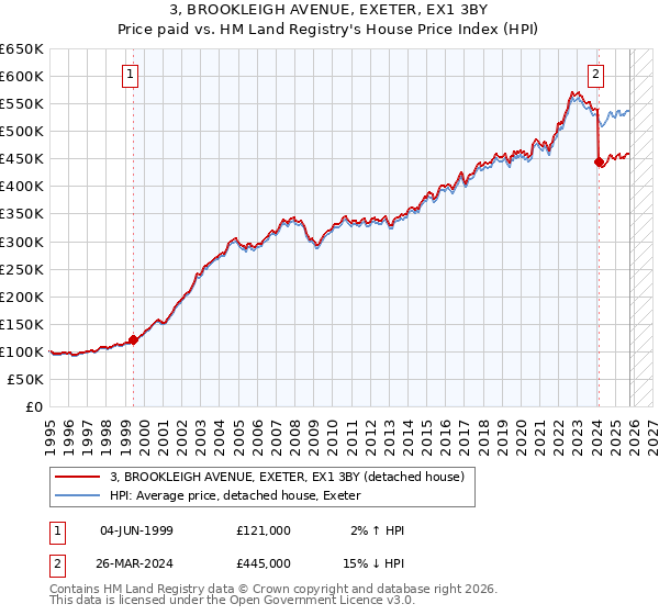 3, BROOKLEIGH AVENUE, EXETER, EX1 3BY: Price paid vs HM Land Registry's House Price Index