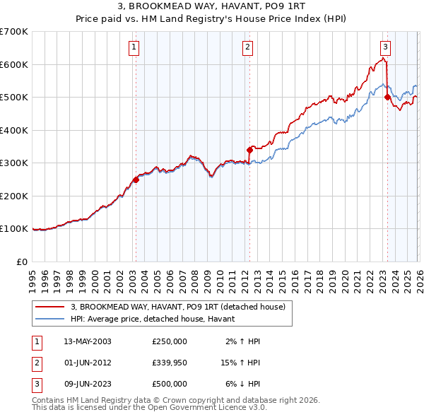 3, BROOKMEAD WAY, HAVANT, PO9 1RT: Price paid vs HM Land Registry's House Price Index