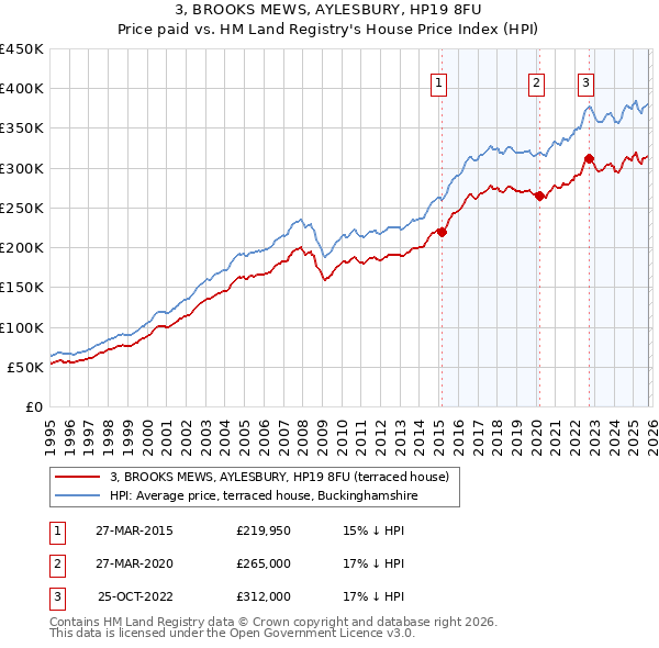 3, BROOKS MEWS, AYLESBURY, HP19 8FU: Price paid vs HM Land Registry's House Price Index