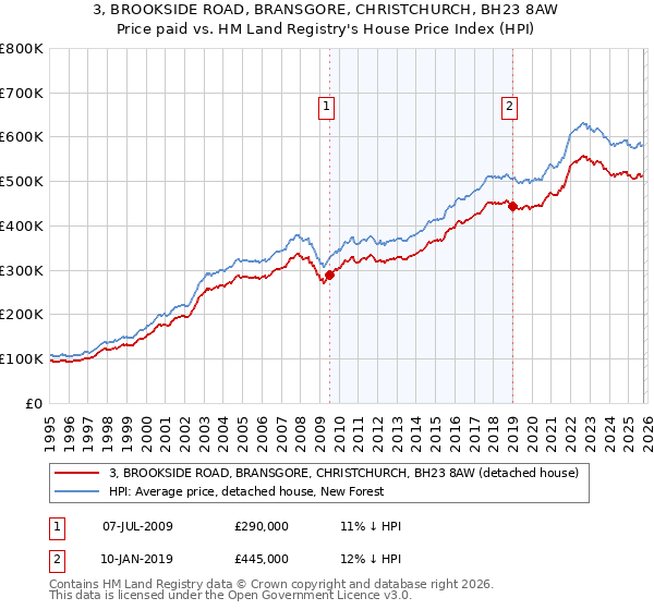 3, BROOKSIDE ROAD, BRANSGORE, CHRISTCHURCH, BH23 8AW: Price paid vs HM Land Registry's House Price Index