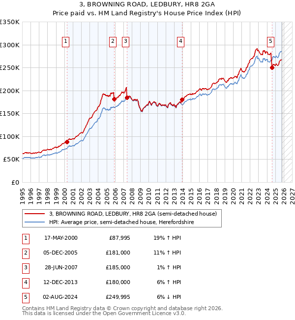 3, BROWNING ROAD, LEDBURY, HR8 2GA: Price paid vs HM Land Registry's House Price Index