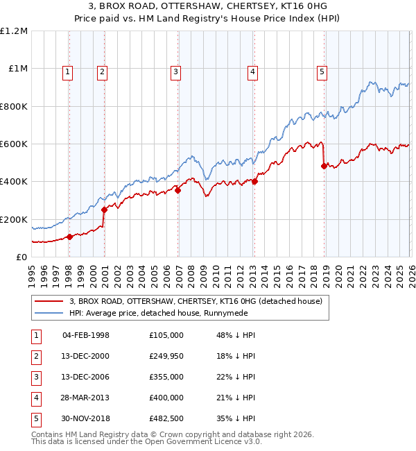 3, BROX ROAD, OTTERSHAW, CHERTSEY, KT16 0HG: Price paid vs HM Land Registry's House Price Index