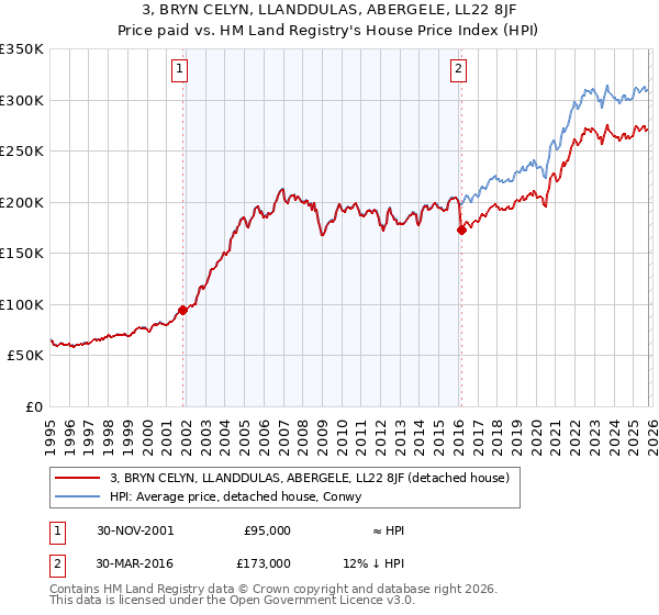 3, BRYN CELYN, LLANDDULAS, ABERGELE, LL22 8JF: Price paid vs HM Land Registry's House Price Index