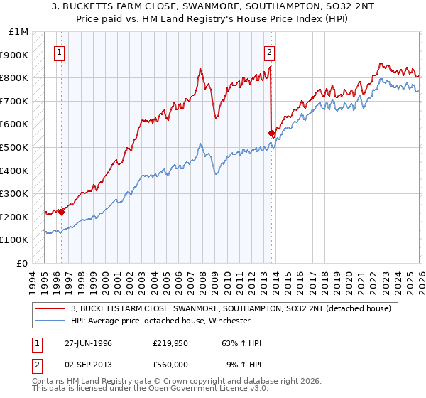 3, BUCKETTS FARM CLOSE, SWANMORE, SOUTHAMPTON, SO32 2NT: Price paid vs HM Land Registry's House Price Index
