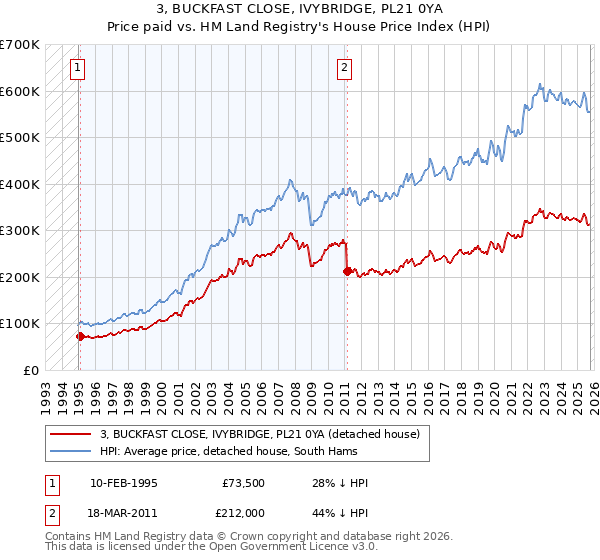 3, BUCKFAST CLOSE, IVYBRIDGE, PL21 0YA: Price paid vs HM Land Registry's House Price Index