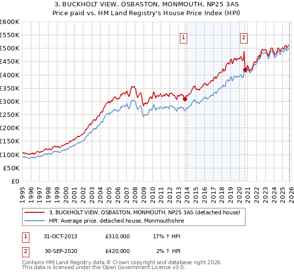 3, BUCKHOLT VIEW, OSBASTON, MONMOUTH, NP25 3AS: Price paid vs HM Land Registry's House Price Index