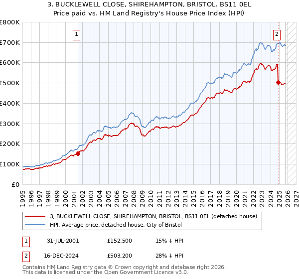3, BUCKLEWELL CLOSE, SHIREHAMPTON, BRISTOL, BS11 0EL: Price paid vs HM Land Registry's House Price Index