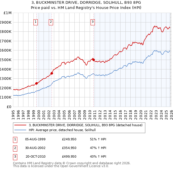3, BUCKMINSTER DRIVE, DORRIDGE, SOLIHULL, B93 8PG: Price paid vs HM Land Registry's House Price Index