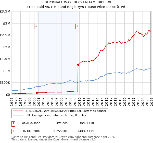 3, BUCKNALL WAY, BECKENHAM, BR3 3XL: Price paid vs HM Land Registry's House Price Index