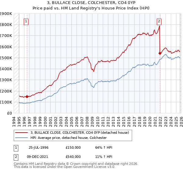 3, BULLACE CLOSE, COLCHESTER, CO4 0YP: Price paid vs HM Land Registry's House Price Index