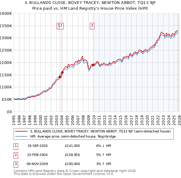 3, BULLANDS CLOSE, BOVEY TRACEY, NEWTON ABBOT, TQ13 9JF: Price paid vs HM Land Registry's House Price Index