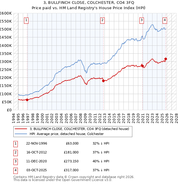 3, BULLFINCH CLOSE, COLCHESTER, CO4 3FQ: Price paid vs HM Land Registry's House Price Index