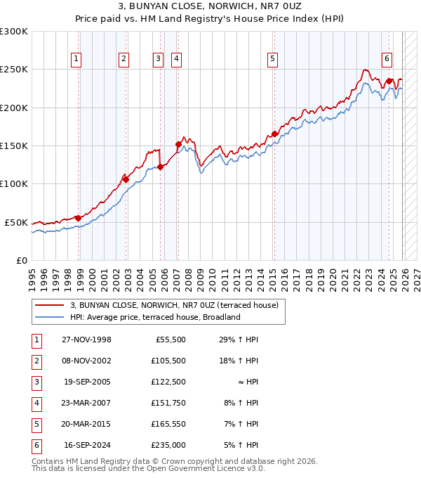 3, BUNYAN CLOSE, NORWICH, NR7 0UZ: Price paid vs HM Land Registry's House Price Index