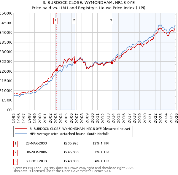 3, BURDOCK CLOSE, WYMONDHAM, NR18 0YE: Price paid vs HM Land Registry's House Price Index