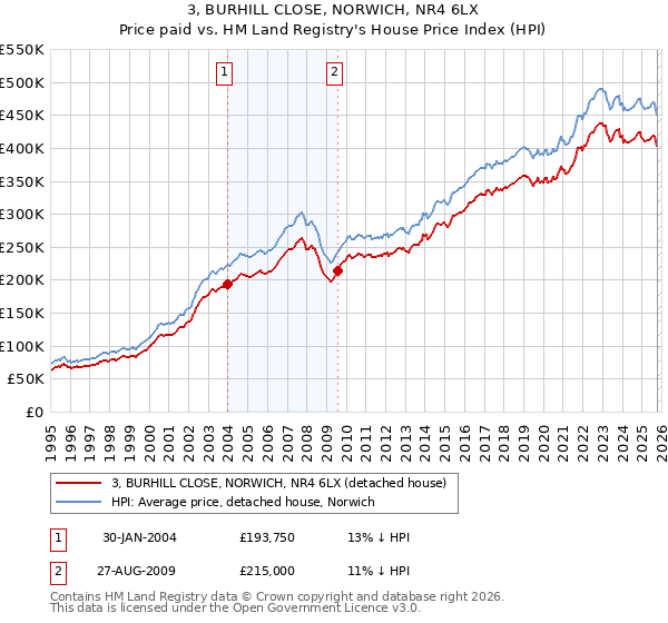 3, BURHILL CLOSE, NORWICH, NR4 6LX: Price paid vs HM Land Registry's House Price Index