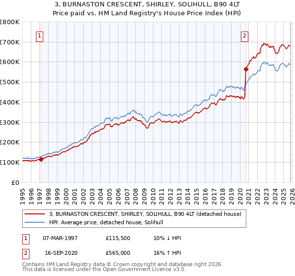 3, BURNASTON CRESCENT, SHIRLEY, SOLIHULL, B90 4LT: Price paid vs HM Land Registry's House Price Index
