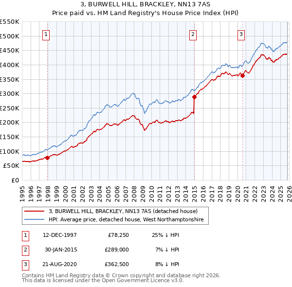 3, BURWELL HILL, BRACKLEY, NN13 7AS: Price paid vs HM Land Registry's House Price Index