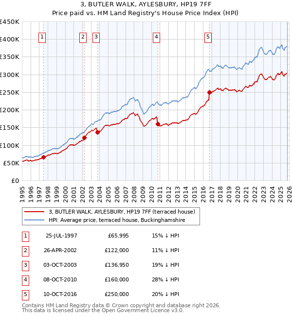 3, BUTLER WALK, AYLESBURY, HP19 7FF: Price paid vs HM Land Registry's House Price Index