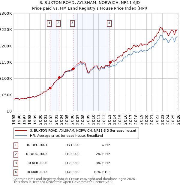 3, BUXTON ROAD, AYLSHAM, NORWICH, NR11 6JD: Price paid vs HM Land Registry's House Price Index