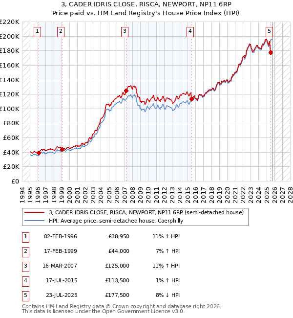 3, CADER IDRIS CLOSE, RISCA, NEWPORT, NP11 6RP: Price paid vs HM Land Registry's House Price Index