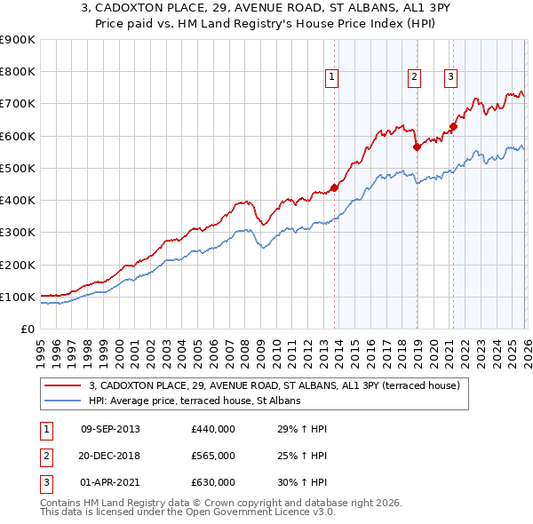 3, CADOXTON PLACE, 29, AVENUE ROAD, ST ALBANS, AL1 3PY: Price paid vs HM Land Registry's House Price Index