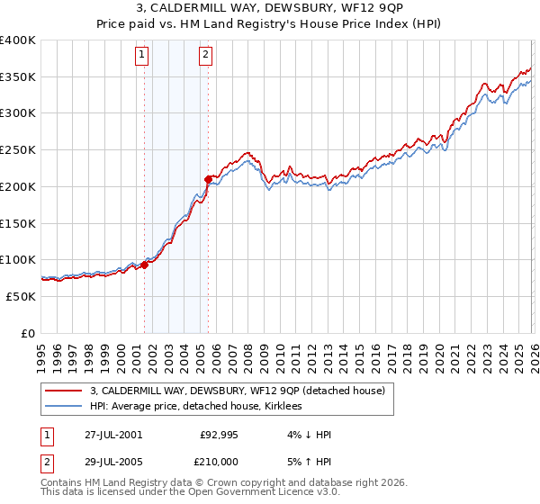3, CALDERMILL WAY, DEWSBURY, WF12 9QP: Price paid vs HM Land Registry's House Price Index