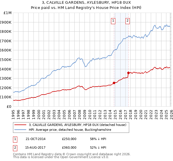 3, CALVILLE GARDENS, AYLESBURY, HP18 0UX: Price paid vs HM Land Registry's House Price Index