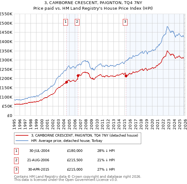3, CAMBORNE CRESCENT, PAIGNTON, TQ4 7NY: Price paid vs HM Land Registry's House Price Index