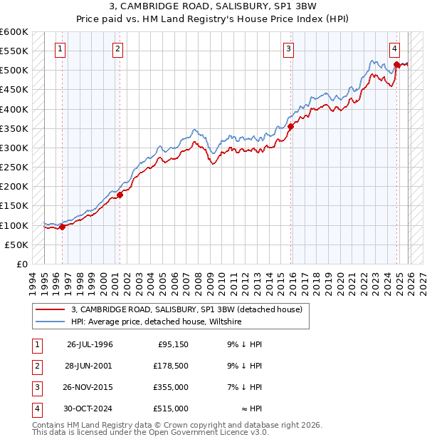 3, CAMBRIDGE ROAD, SALISBURY, SP1 3BW: Price paid vs HM Land Registry's House Price Index